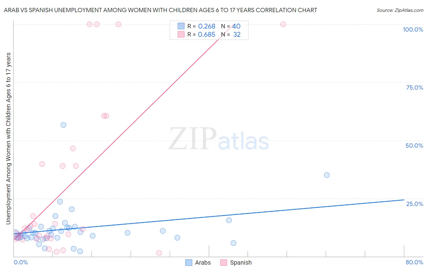 Arab vs Spanish Unemployment Among Women with Children Ages 6 to 17 years