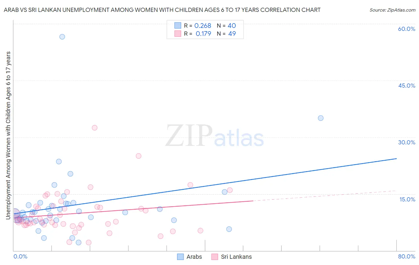 Arab vs Sri Lankan Unemployment Among Women with Children Ages 6 to 17 years