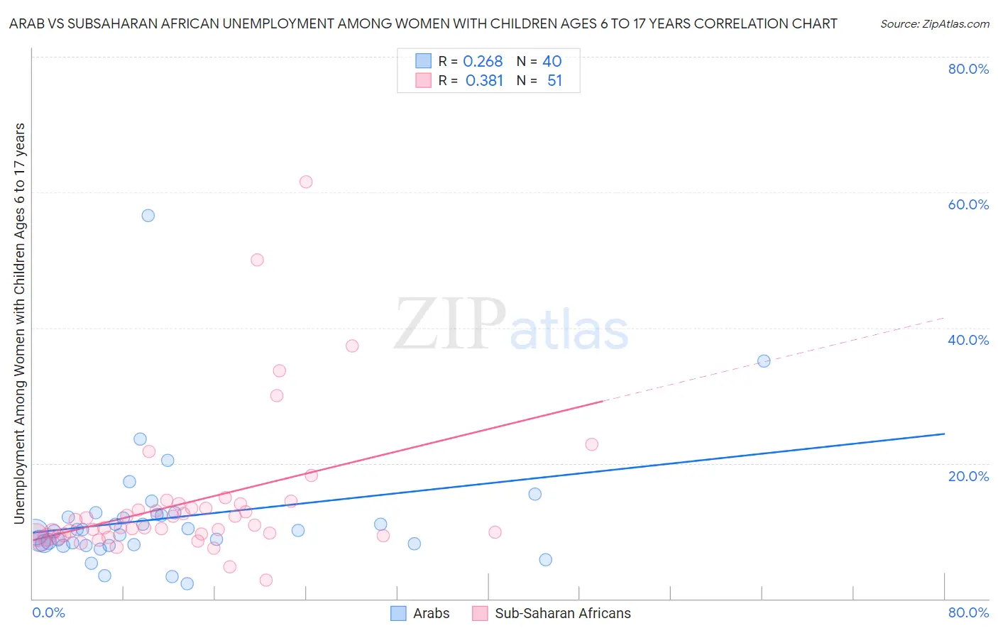 Arab vs Subsaharan African Unemployment Among Women with Children Ages 6 to 17 years