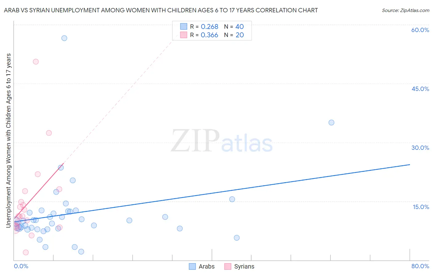 Arab vs Syrian Unemployment Among Women with Children Ages 6 to 17 years