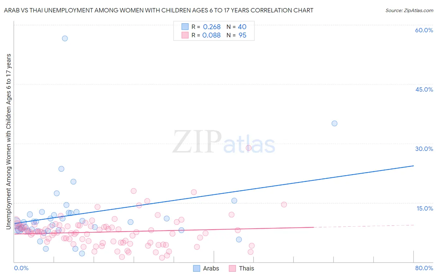 Arab vs Thai Unemployment Among Women with Children Ages 6 to 17 years