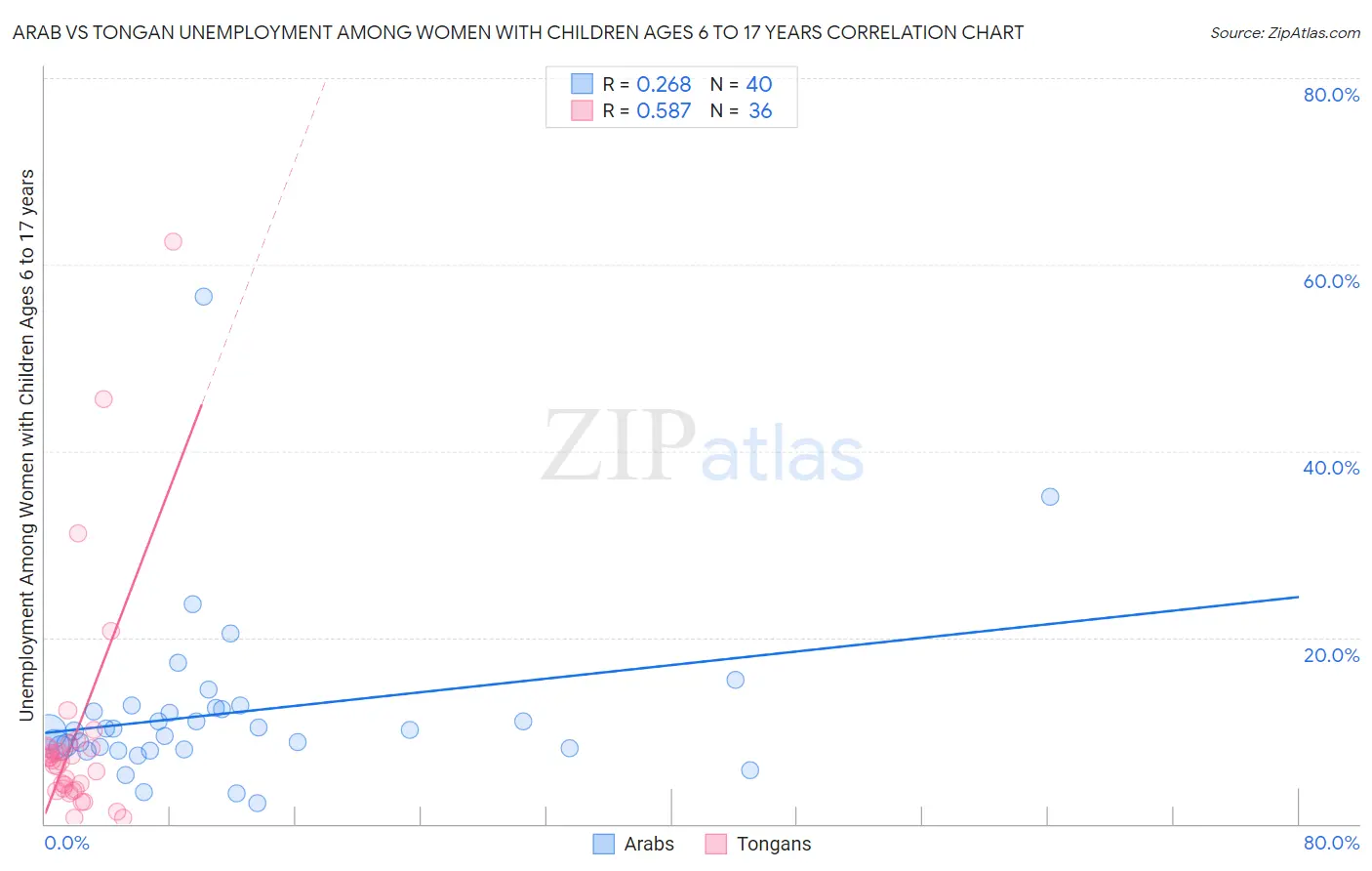 Arab vs Tongan Unemployment Among Women with Children Ages 6 to 17 years