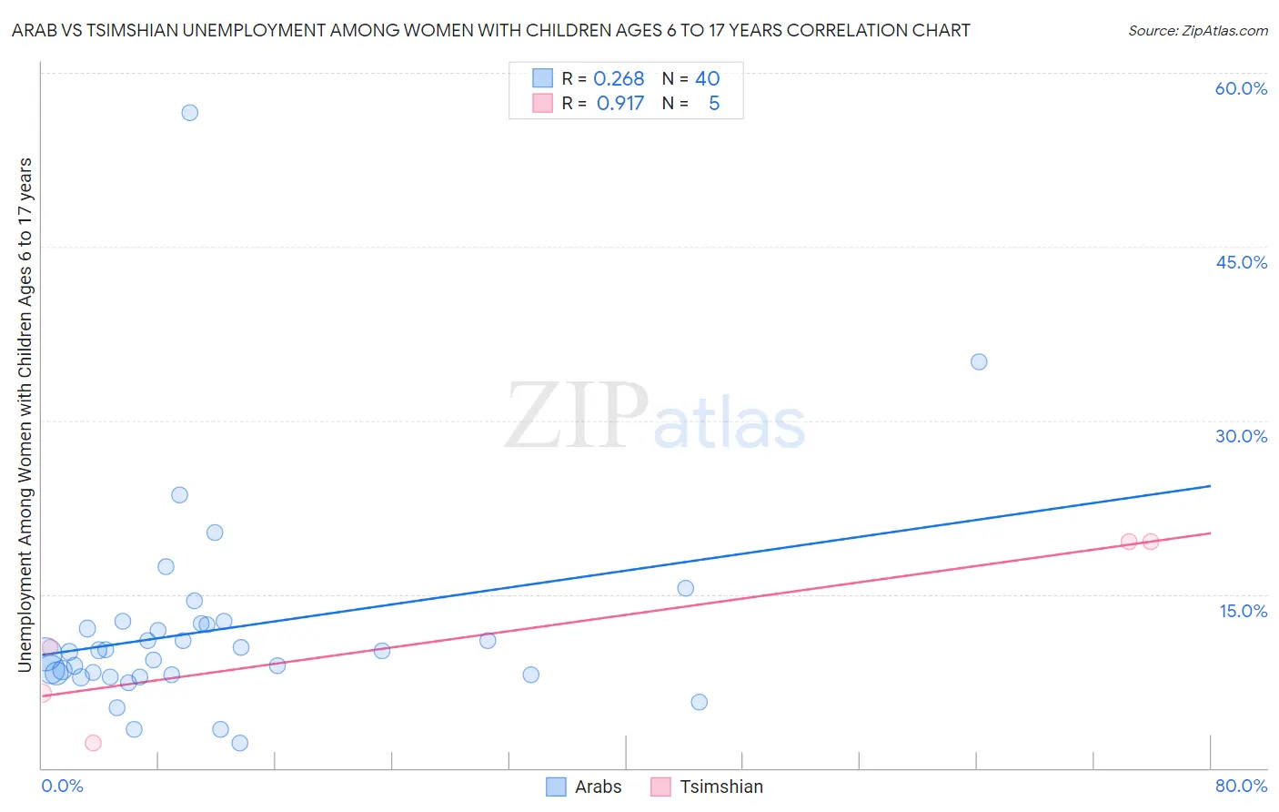 Arab vs Tsimshian Unemployment Among Women with Children Ages 6 to 17 years