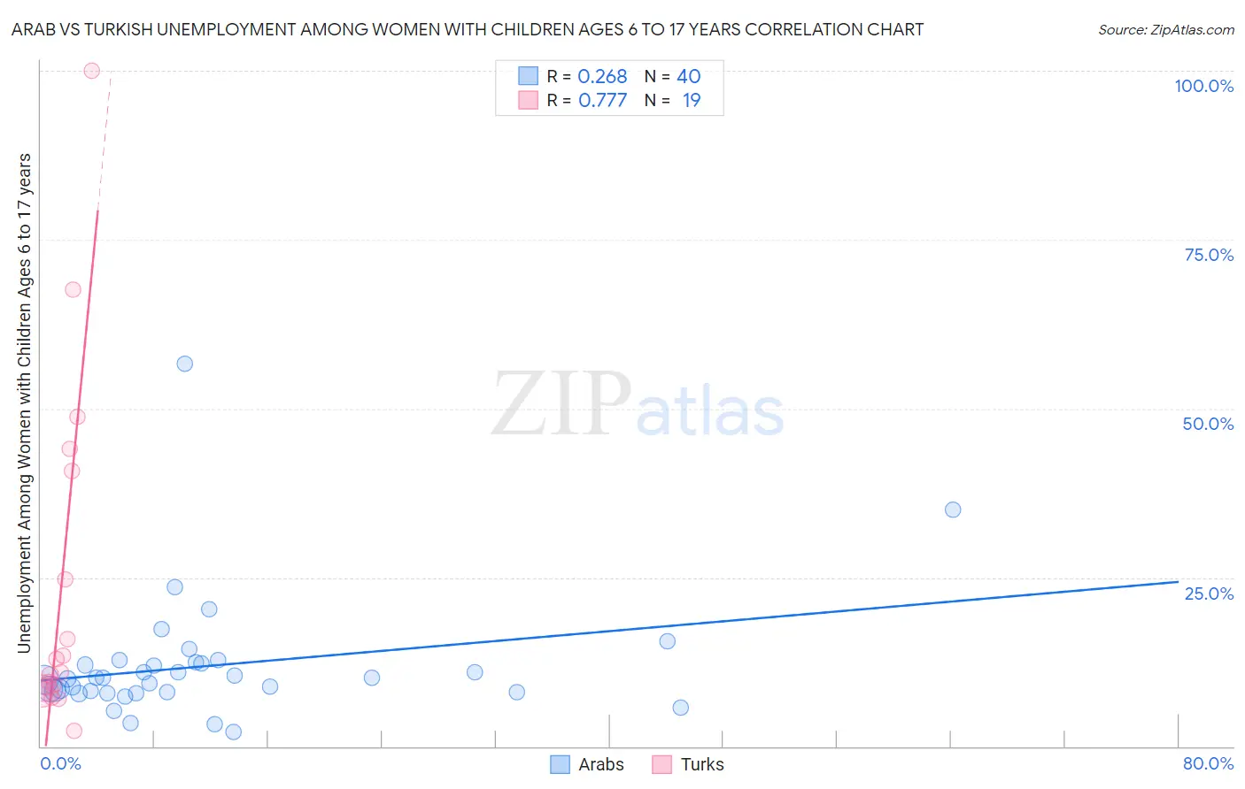 Arab vs Turkish Unemployment Among Women with Children Ages 6 to 17 years