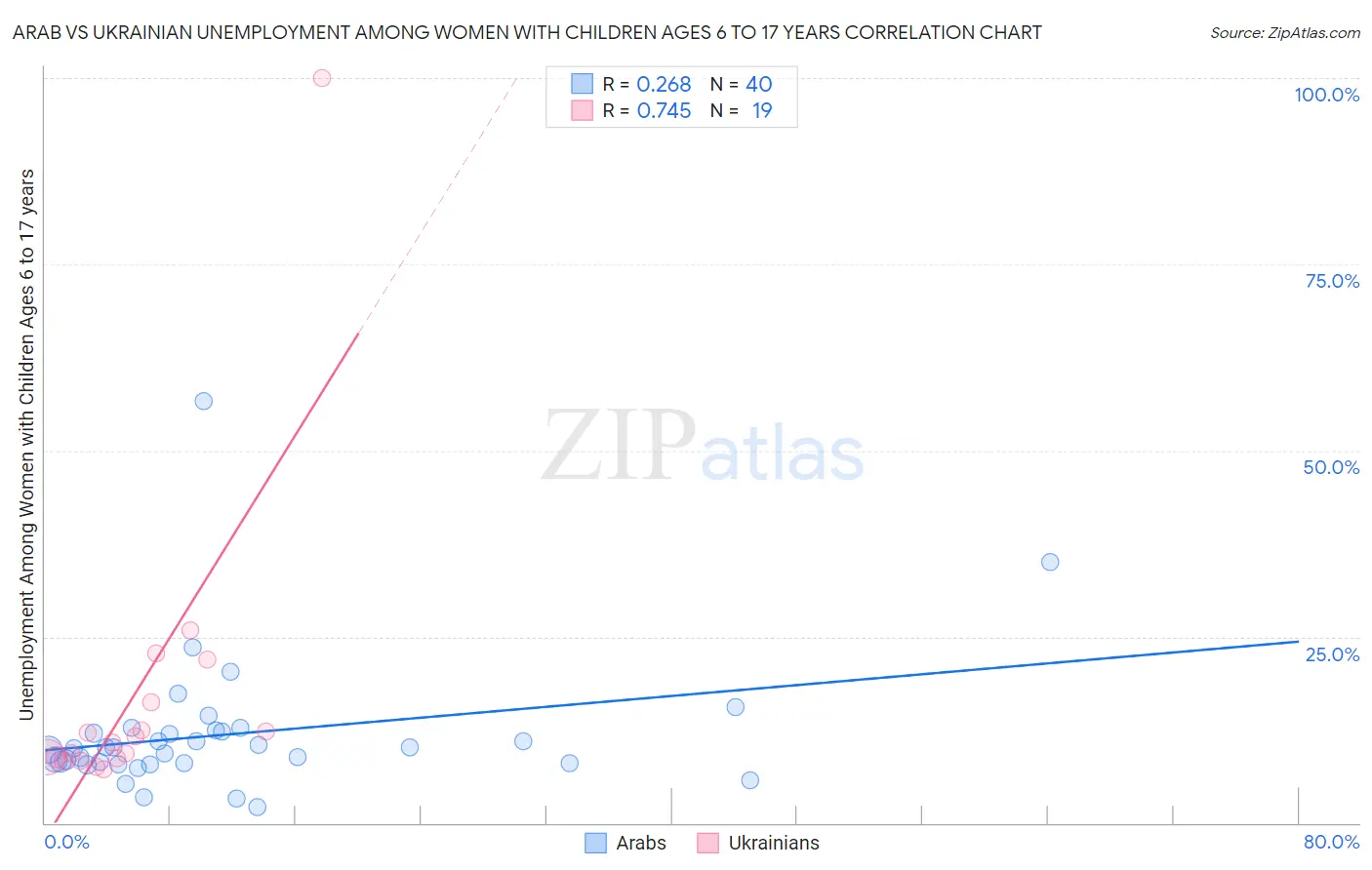 Arab vs Ukrainian Unemployment Among Women with Children Ages 6 to 17 years