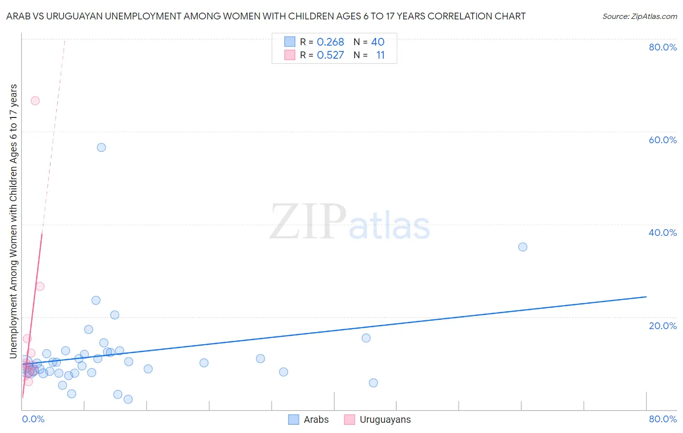 Arab vs Uruguayan Unemployment Among Women with Children Ages 6 to 17 years