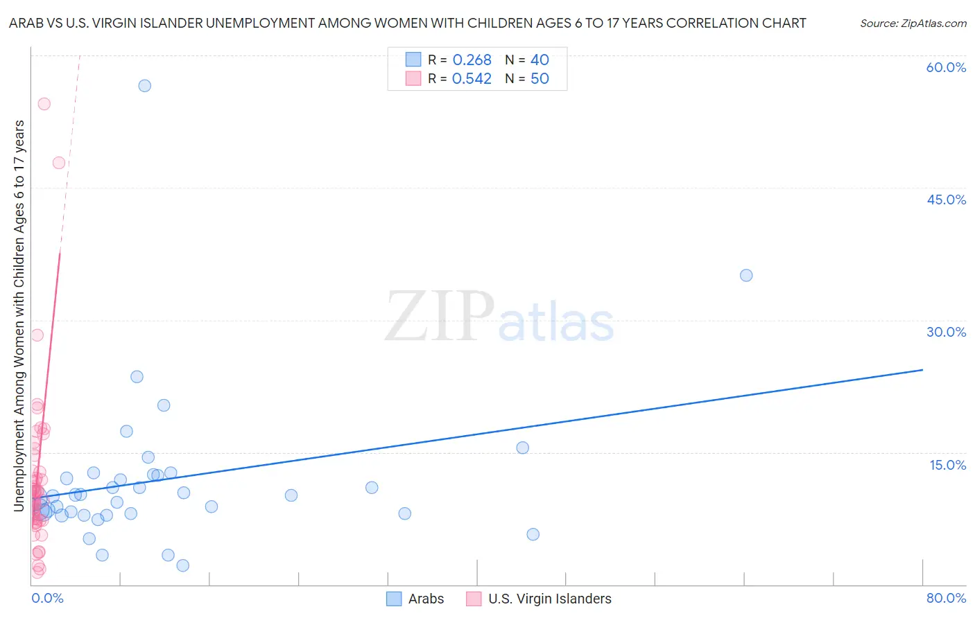 Arab vs U.S. Virgin Islander Unemployment Among Women with Children Ages 6 to 17 years
