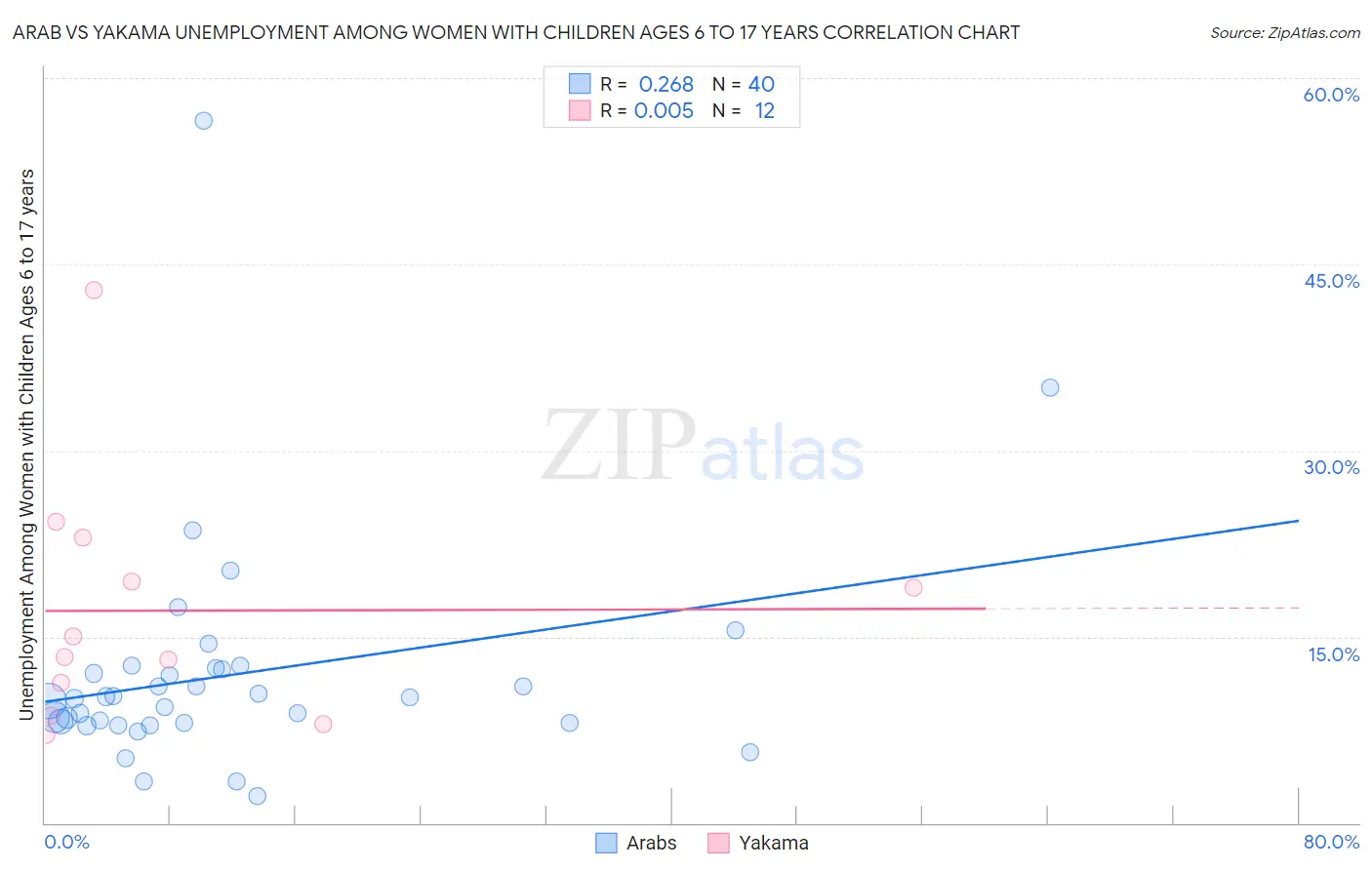 Arab vs Yakama Unemployment Among Women with Children Ages 6 to 17 years