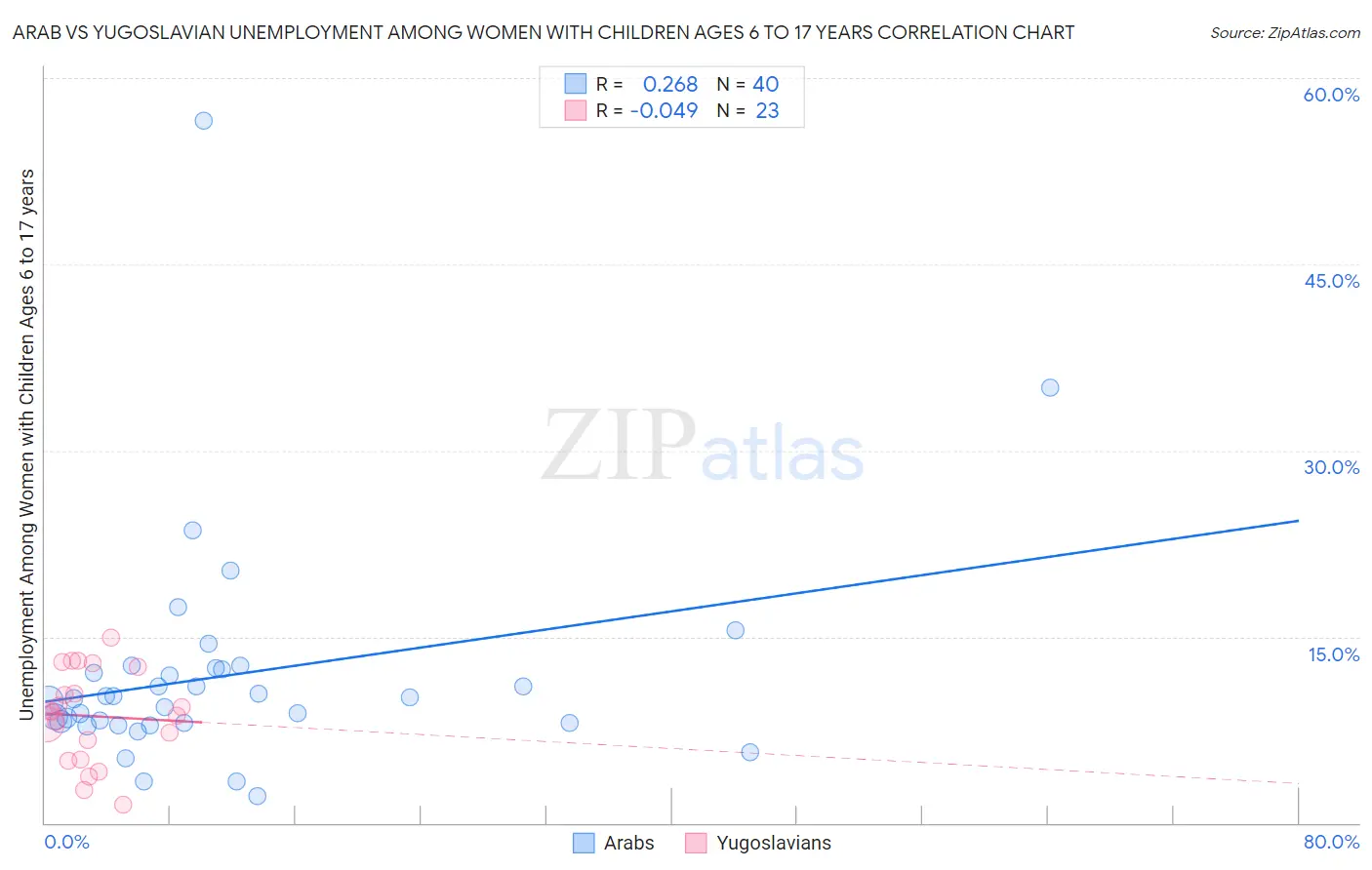 Arab vs Yugoslavian Unemployment Among Women with Children Ages 6 to 17 years