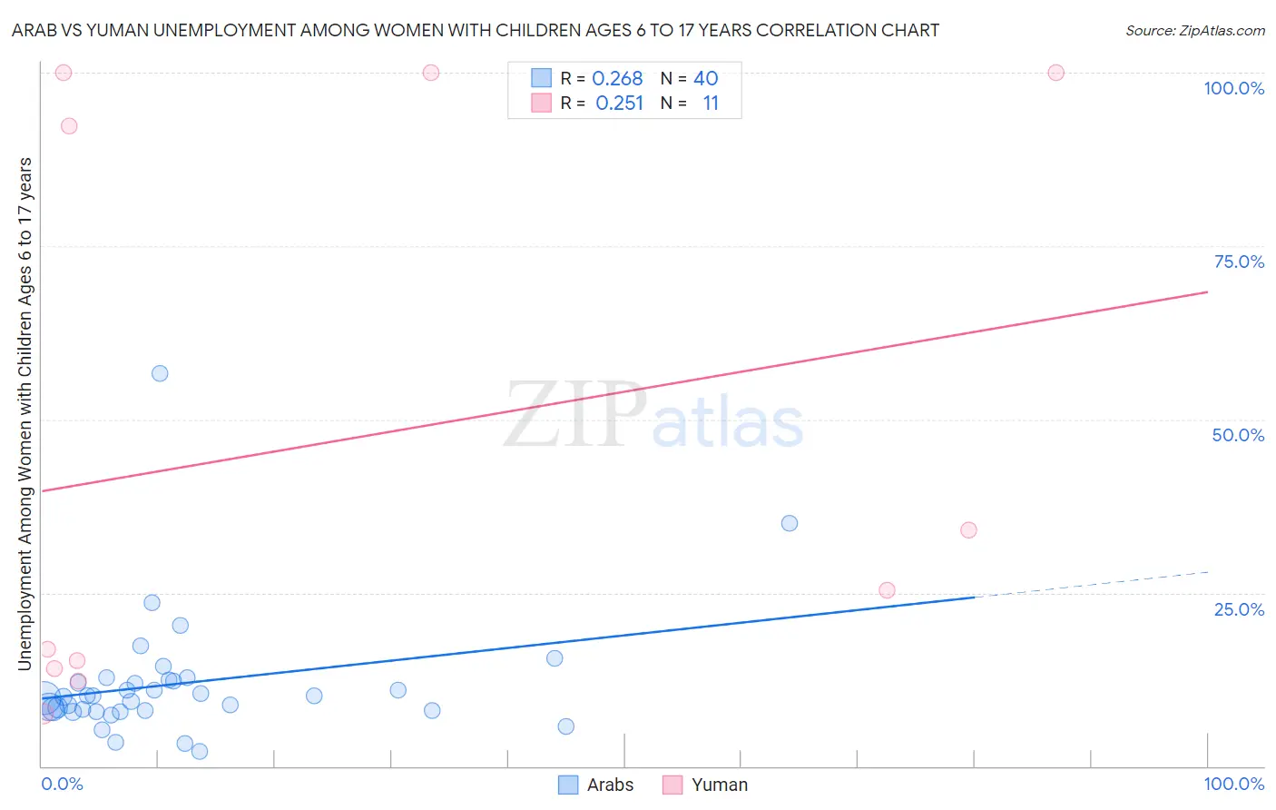 Arab vs Yuman Unemployment Among Women with Children Ages 6 to 17 years