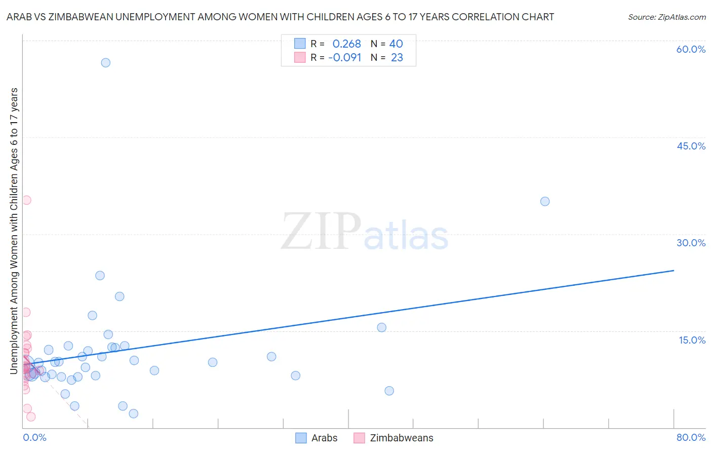Arab vs Zimbabwean Unemployment Among Women with Children Ages 6 to 17 years