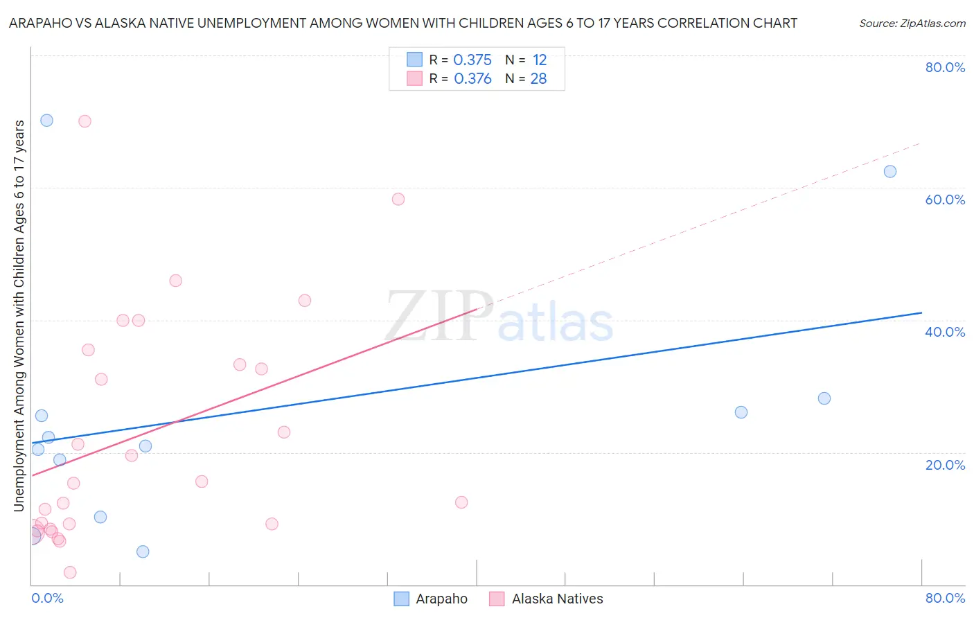 Arapaho vs Alaska Native Unemployment Among Women with Children Ages 6 to 17 years