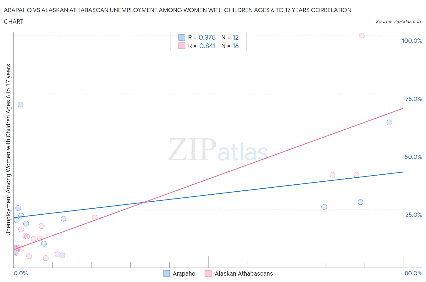 Arapaho vs Alaskan Athabascan Unemployment Among Women with Children Ages 6 to 17 years