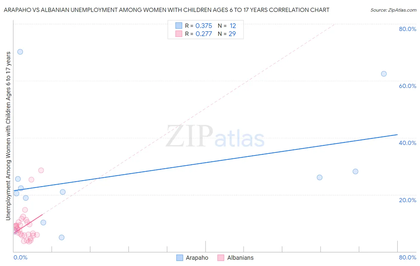 Arapaho vs Albanian Unemployment Among Women with Children Ages 6 to 17 years