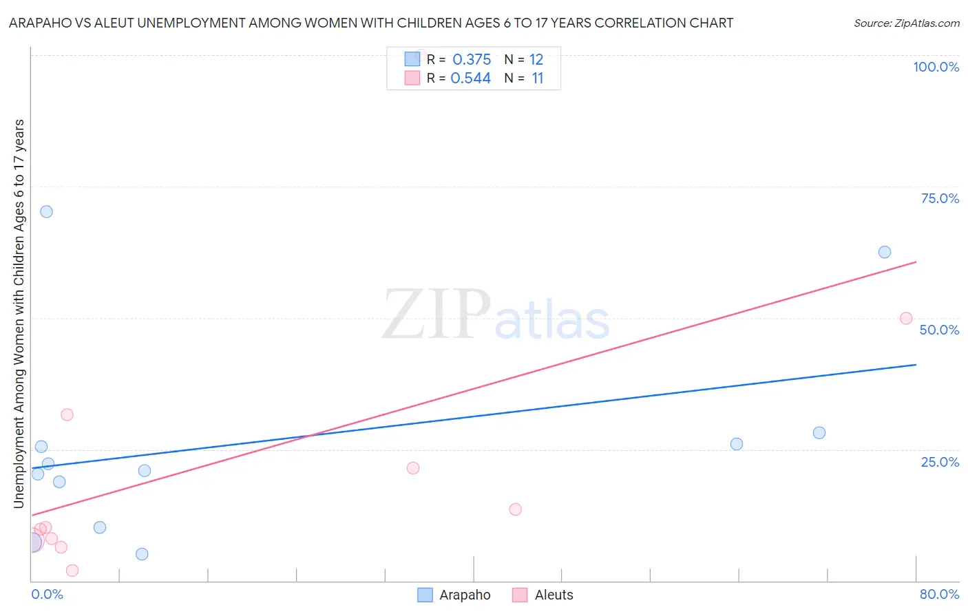 Arapaho vs Aleut Unemployment Among Women with Children Ages 6 to 17 years