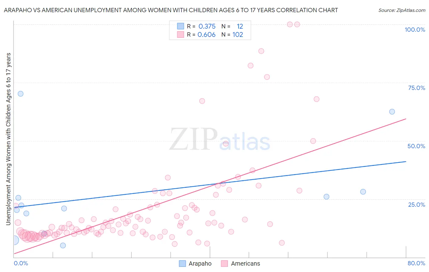 Arapaho vs American Unemployment Among Women with Children Ages 6 to 17 years