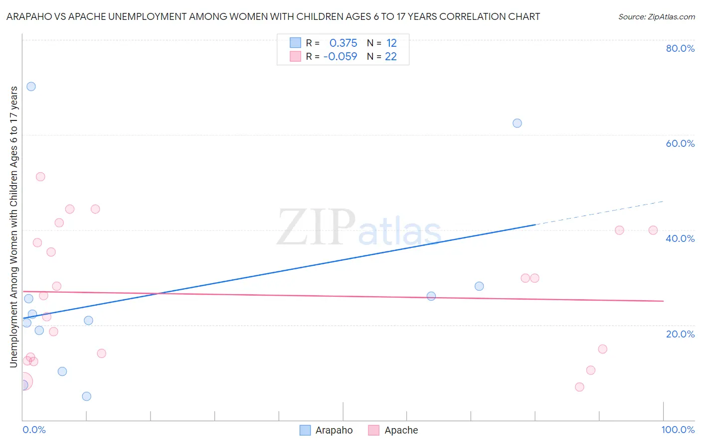 Arapaho vs Apache Unemployment Among Women with Children Ages 6 to 17 years