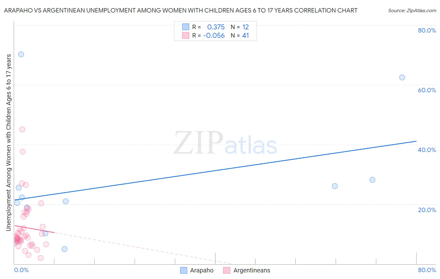 Arapaho vs Argentinean Unemployment Among Women with Children Ages 6 to 17 years