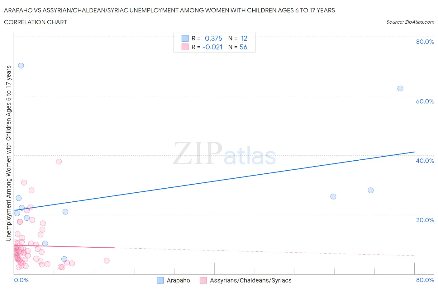 Arapaho vs Assyrian/Chaldean/Syriac Unemployment Among Women with Children Ages 6 to 17 years