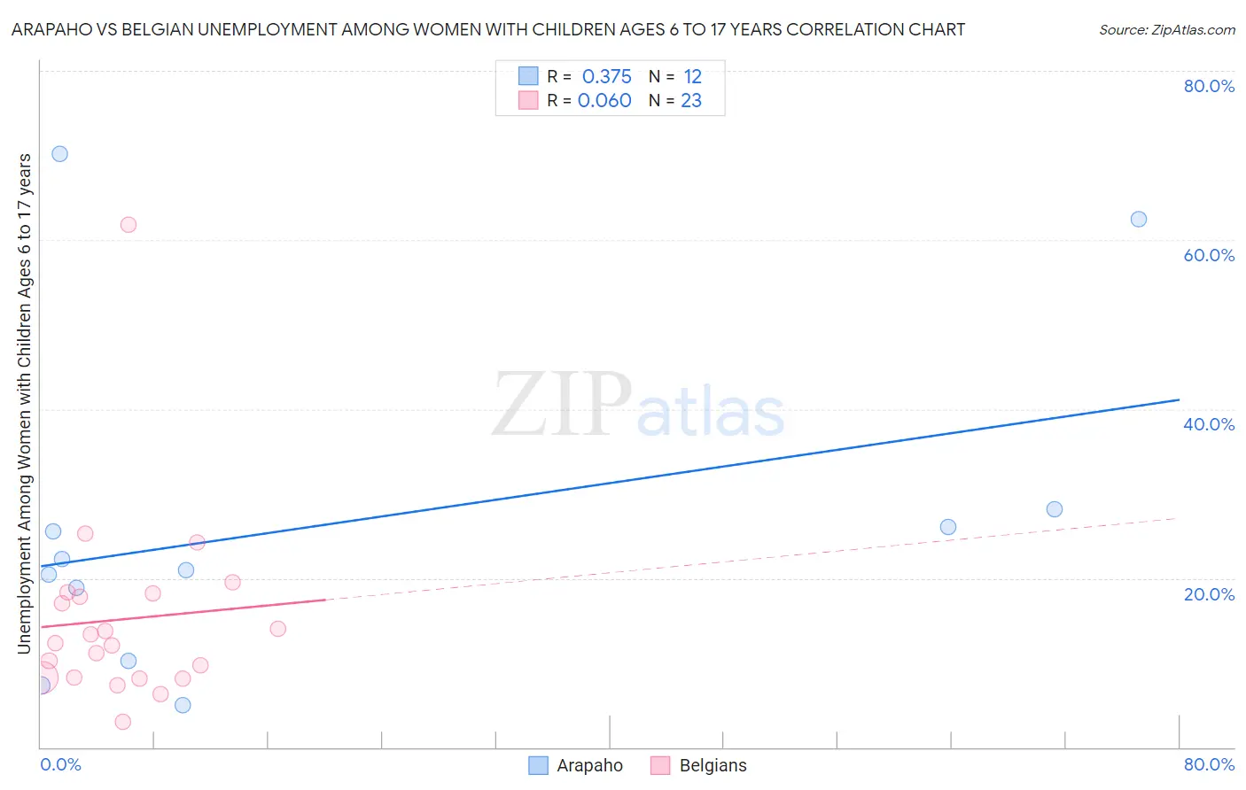 Arapaho vs Belgian Unemployment Among Women with Children Ages 6 to 17 years