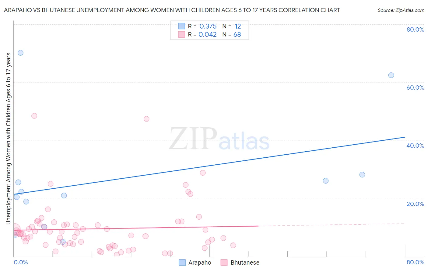 Arapaho vs Bhutanese Unemployment Among Women with Children Ages 6 to 17 years