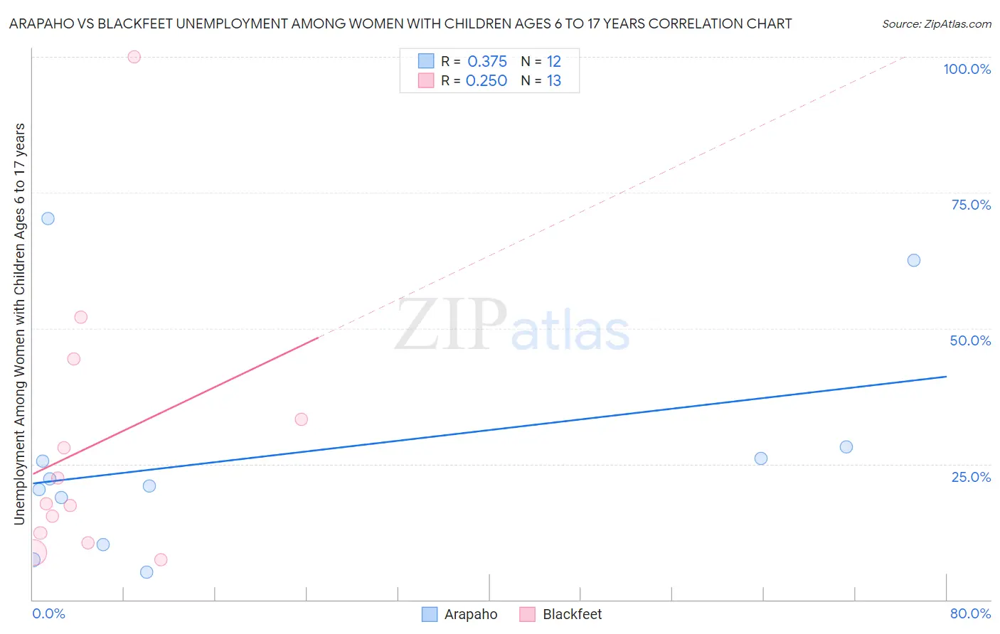 Arapaho vs Blackfeet Unemployment Among Women with Children Ages 6 to 17 years
