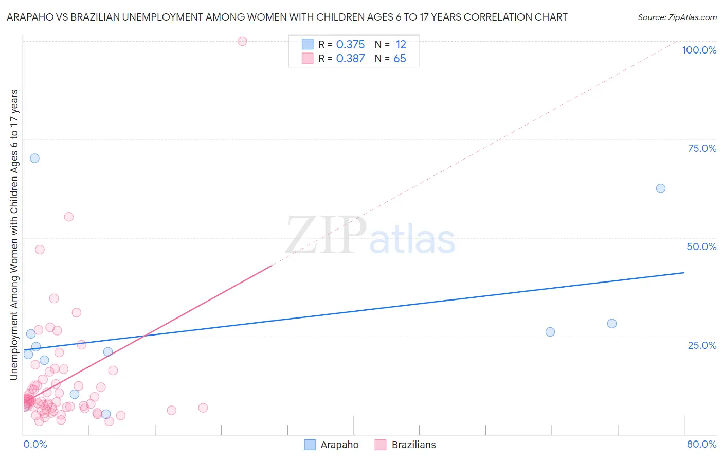 Arapaho vs Brazilian Unemployment Among Women with Children Ages 6 to 17 years