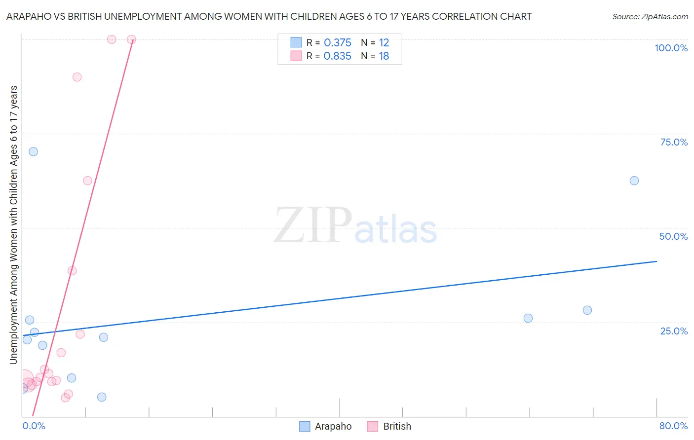 Arapaho vs British Unemployment Among Women with Children Ages 6 to 17 years