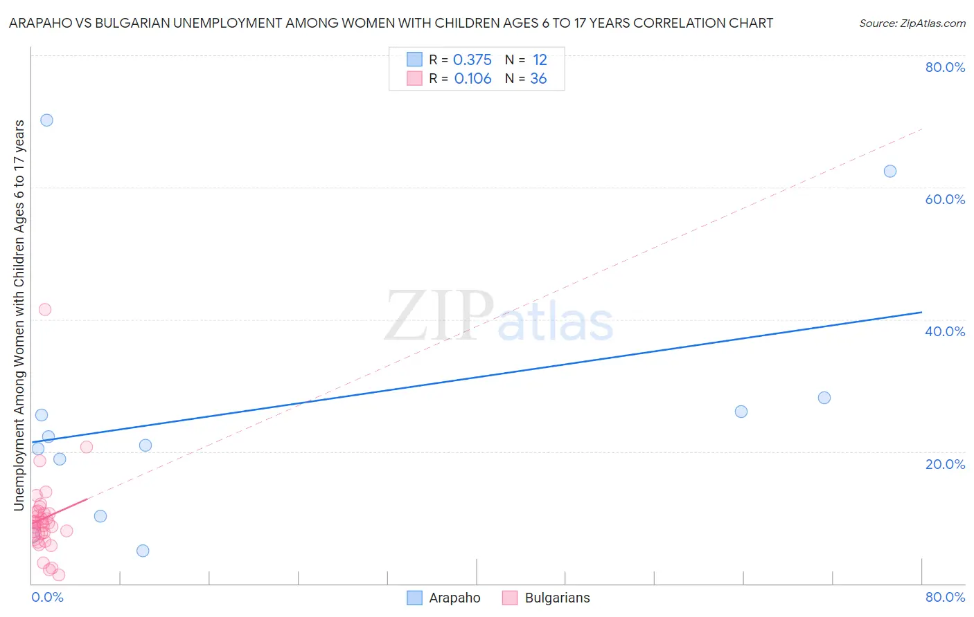 Arapaho vs Bulgarian Unemployment Among Women with Children Ages 6 to 17 years