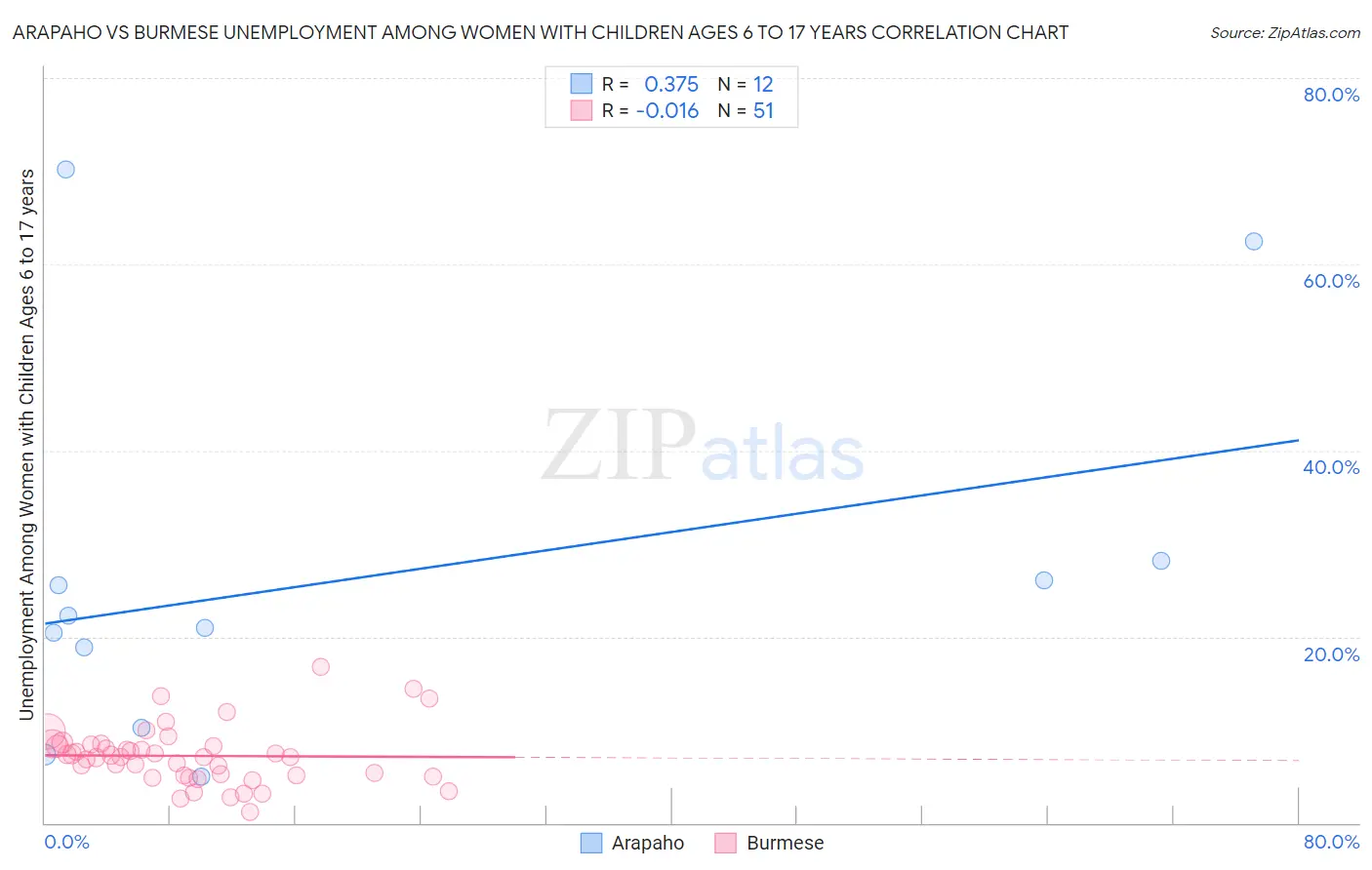 Arapaho vs Burmese Unemployment Among Women with Children Ages 6 to 17 years