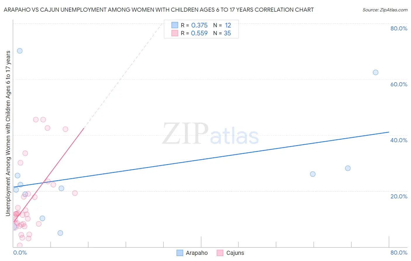 Arapaho vs Cajun Unemployment Among Women with Children Ages 6 to 17 years