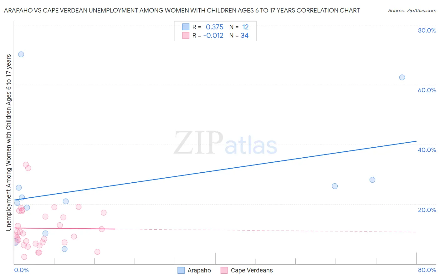 Arapaho vs Cape Verdean Unemployment Among Women with Children Ages 6 to 17 years