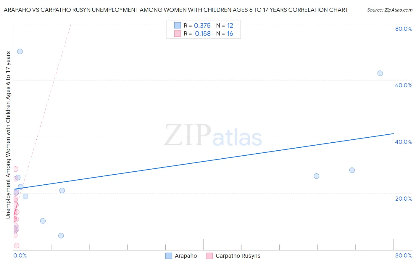 Arapaho vs Carpatho Rusyn Unemployment Among Women with Children Ages 6 to 17 years