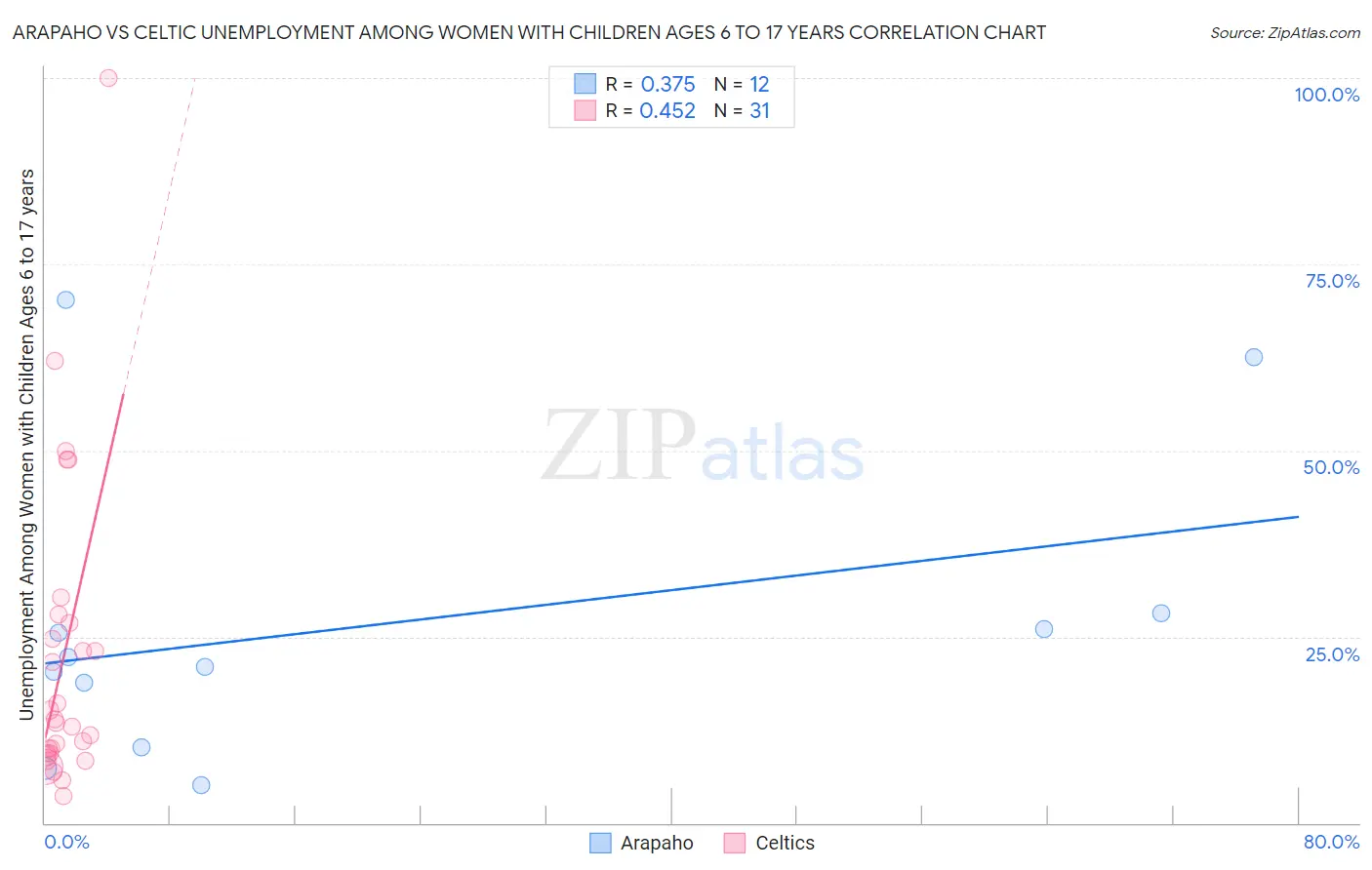 Arapaho vs Celtic Unemployment Among Women with Children Ages 6 to 17 years