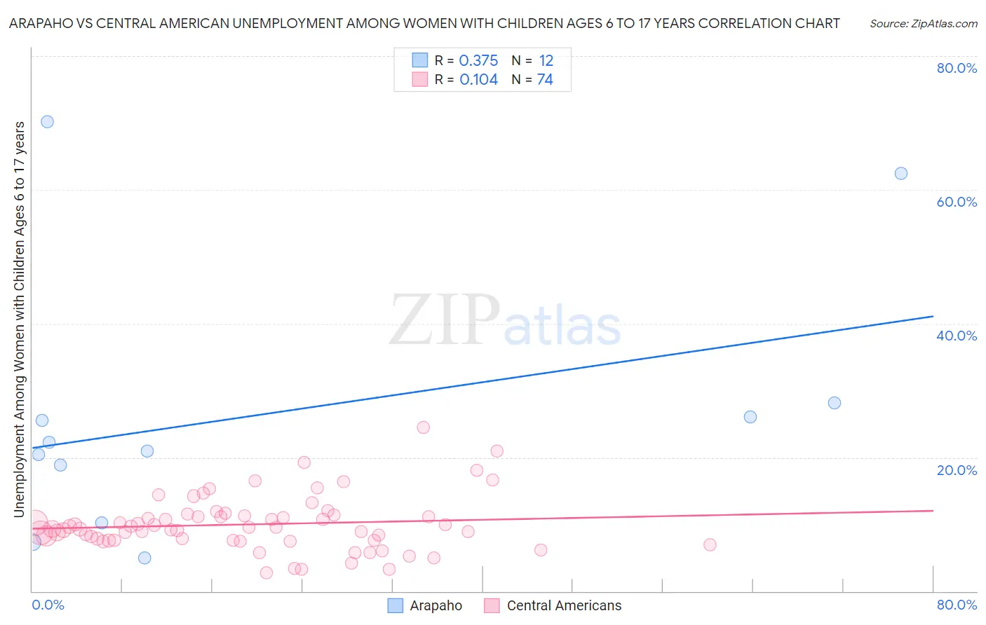 Arapaho vs Central American Unemployment Among Women with Children Ages 6 to 17 years