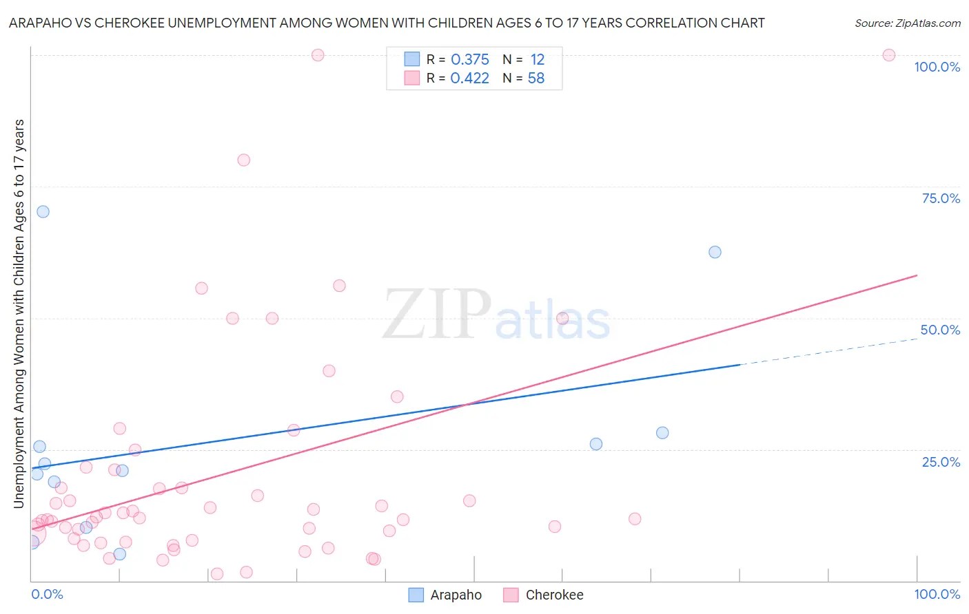 Arapaho vs Cherokee Unemployment Among Women with Children Ages 6 to 17 years