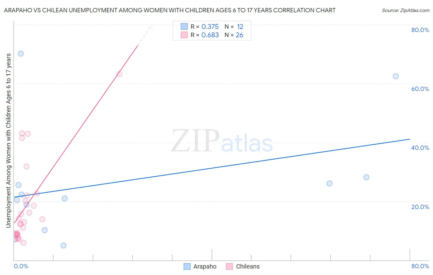 Arapaho vs Chilean Unemployment Among Women with Children Ages 6 to 17 years