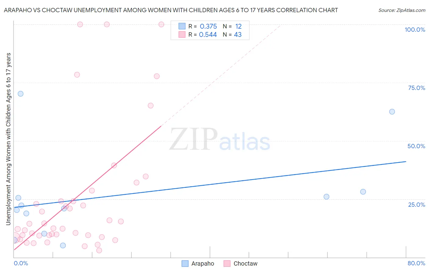 Arapaho vs Choctaw Unemployment Among Women with Children Ages 6 to 17 years