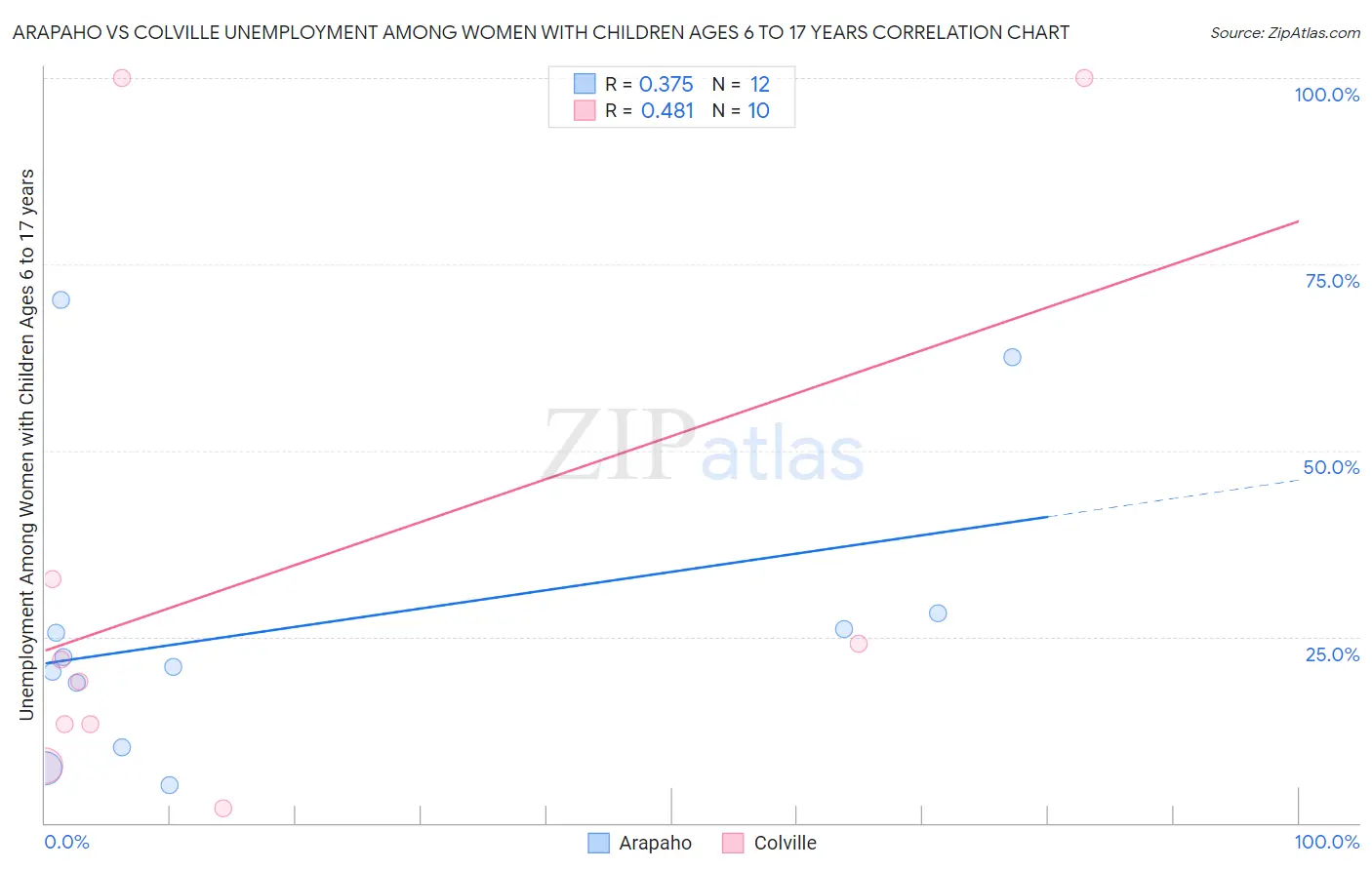 Arapaho vs Colville Unemployment Among Women with Children Ages 6 to 17 years