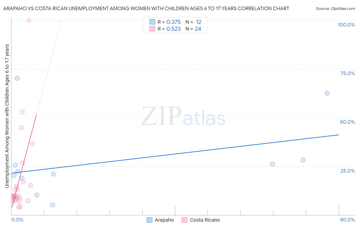 Arapaho vs Costa Rican Unemployment Among Women with Children Ages 6 to 17 years