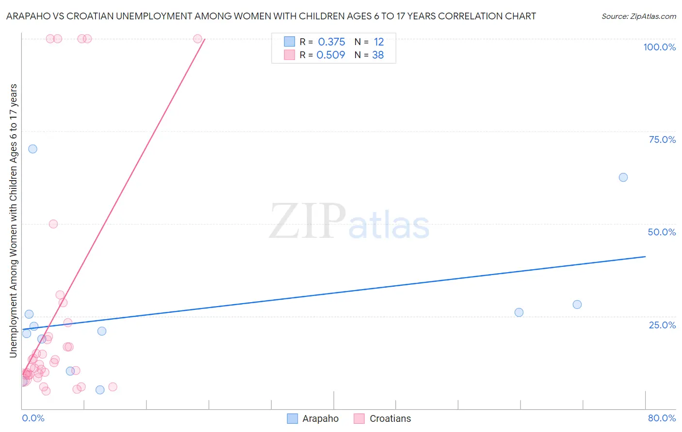 Arapaho vs Croatian Unemployment Among Women with Children Ages 6 to 17 years