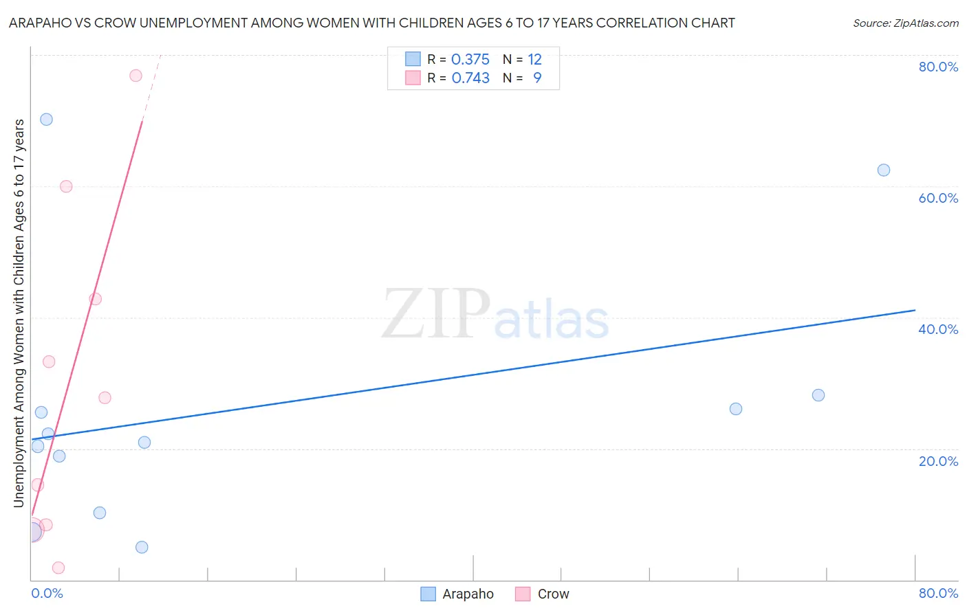 Arapaho vs Crow Unemployment Among Women with Children Ages 6 to 17 years