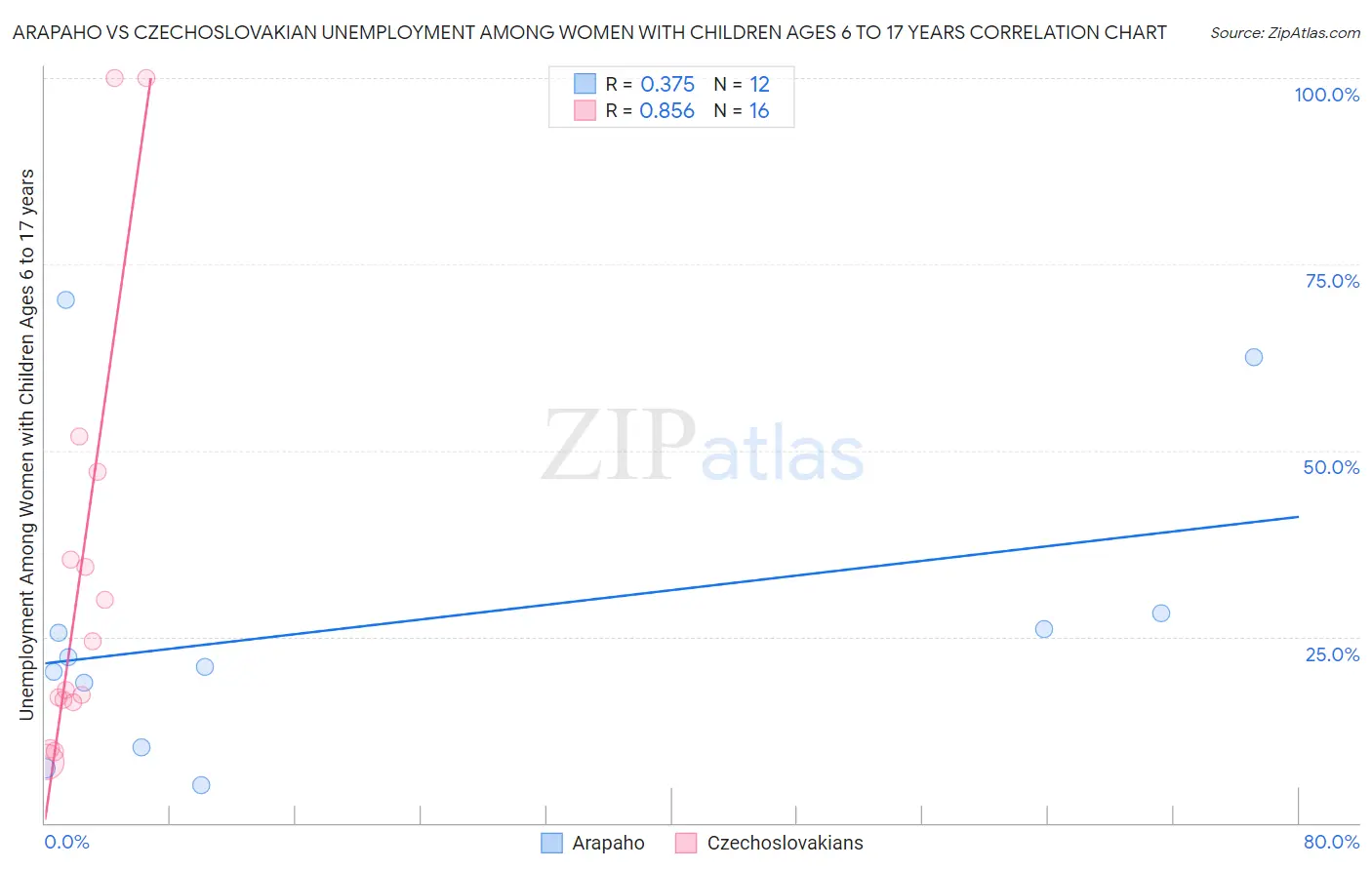 Arapaho vs Czechoslovakian Unemployment Among Women with Children Ages 6 to 17 years