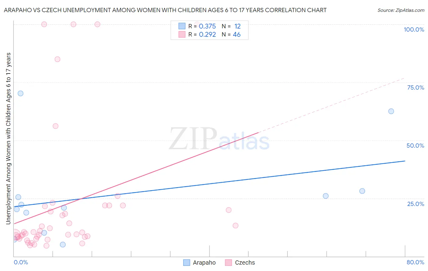 Arapaho vs Czech Unemployment Among Women with Children Ages 6 to 17 years