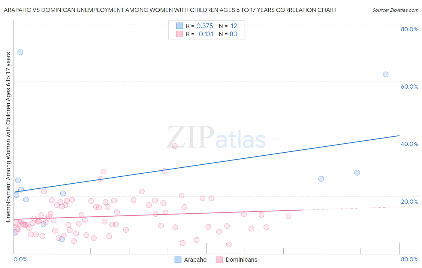 Arapaho vs Dominican Unemployment Among Women with Children Ages 6 to 17 years