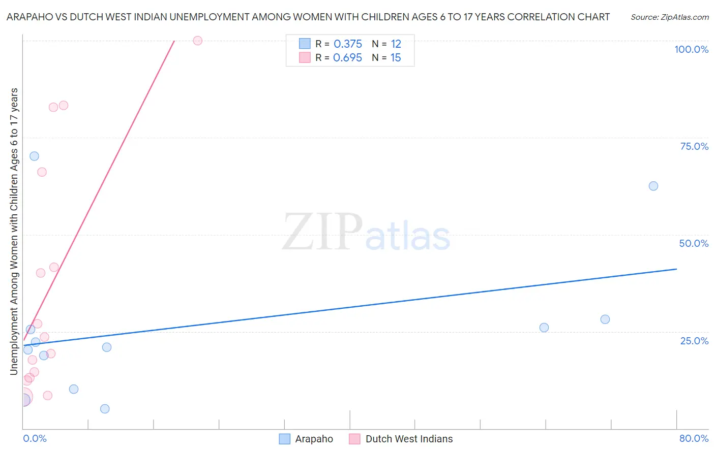 Arapaho vs Dutch West Indian Unemployment Among Women with Children Ages 6 to 17 years