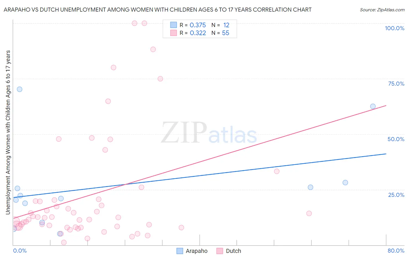 Arapaho vs Dutch Unemployment Among Women with Children Ages 6 to 17 years