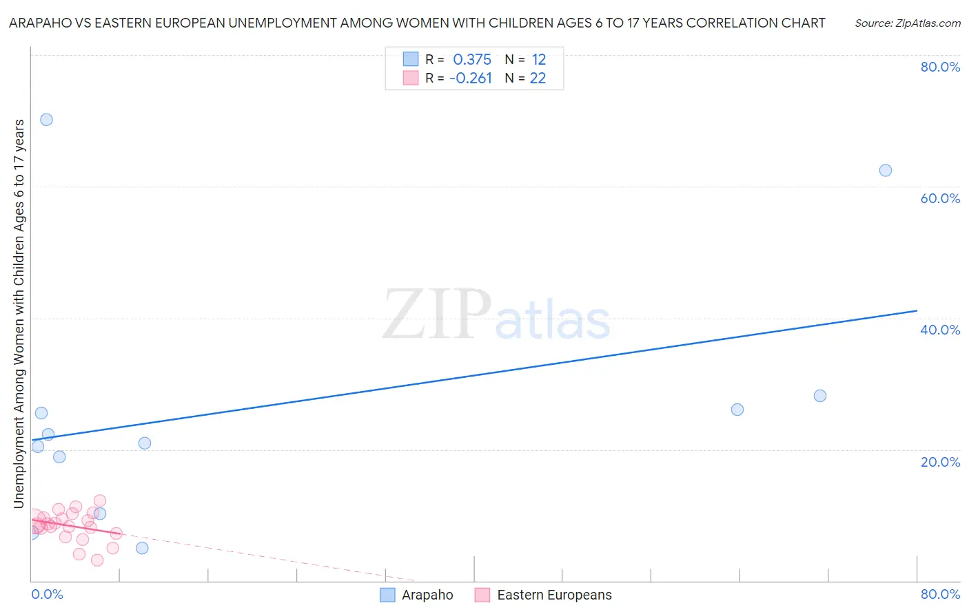 Arapaho vs Eastern European Unemployment Among Women with Children Ages 6 to 17 years