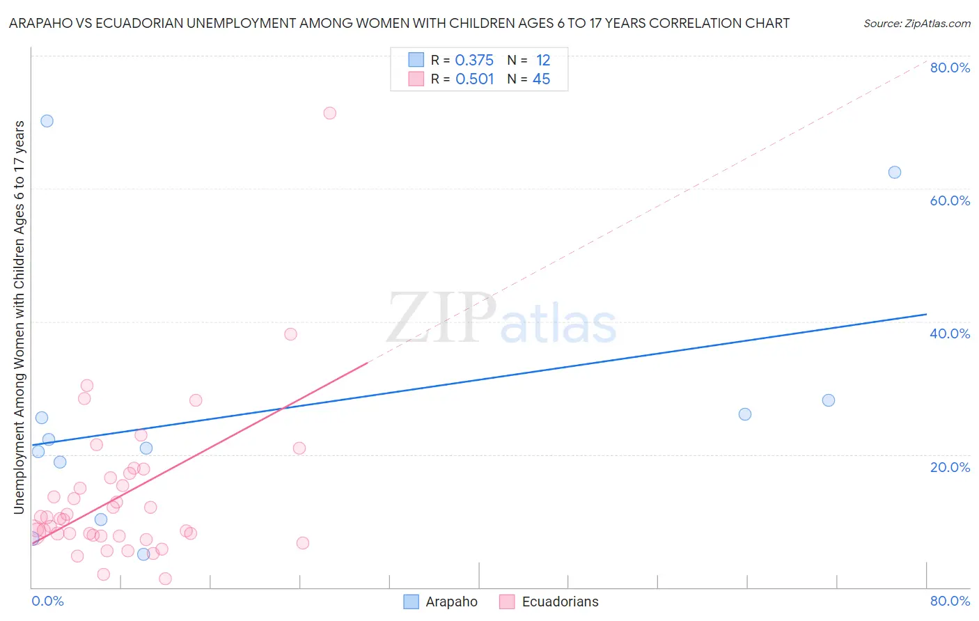 Arapaho vs Ecuadorian Unemployment Among Women with Children Ages 6 to 17 years