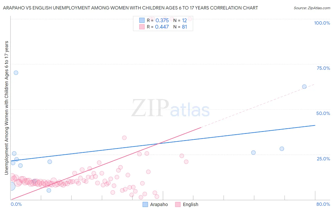 Arapaho vs English Unemployment Among Women with Children Ages 6 to 17 years